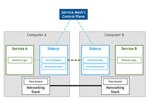 不可不知的四大云原生关键技术 容器、微服务、服务网格与DevOps